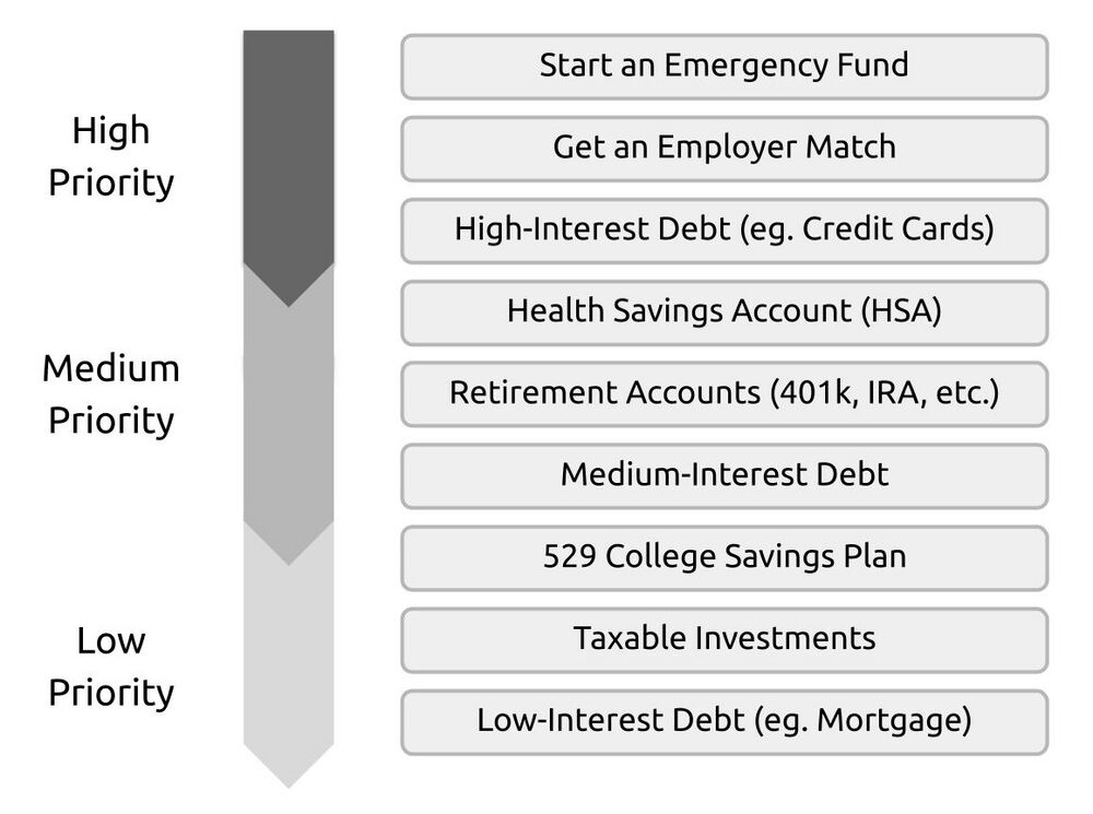Investing Sequence